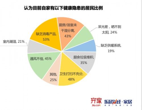 齊家網發布家裝用戶報告 健康智能家居受追捧
